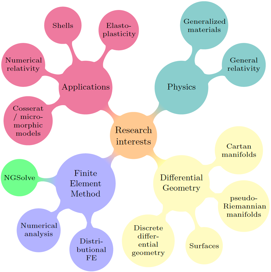 Research interests
